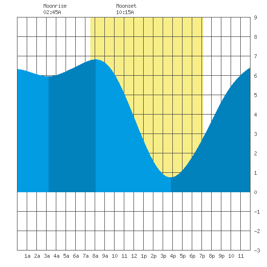 Lopez Island tide chart for Tuesday, March 10, 2026
