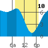 Lopez Island tide chart for Tuesday, March 10, 2026