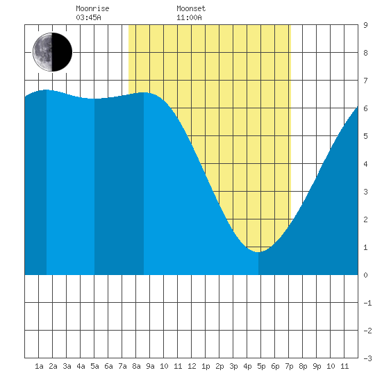 Lopez Island tide chart for Wednesday, March 11, 2026