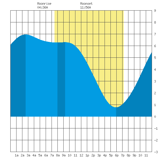 Lopez Island tide chart for Thursday, March 12, 2026