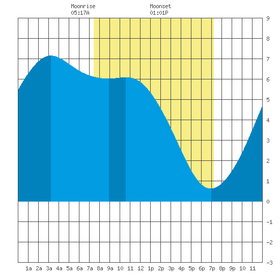 Lopez Island tide chart for Friday, March 13, 2026