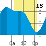 Lopez Island tide chart for Friday, March 13, 2026