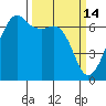Lopez Island tide chart for Saturday, March 14, 2026