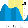 Lopez Island tide chart for Sunday, March 15, 2026
