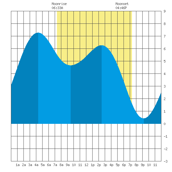 Lopez Island tide chart for Monday, March 16, 2026