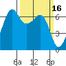 Lopez Island tide chart for Monday, March 16, 2026