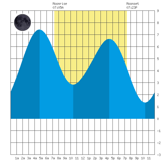 Lopez Island tide chart for Wednesday, March 18, 2026