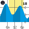 Lopez Island tide chart for Wednesday, March 18, 2026