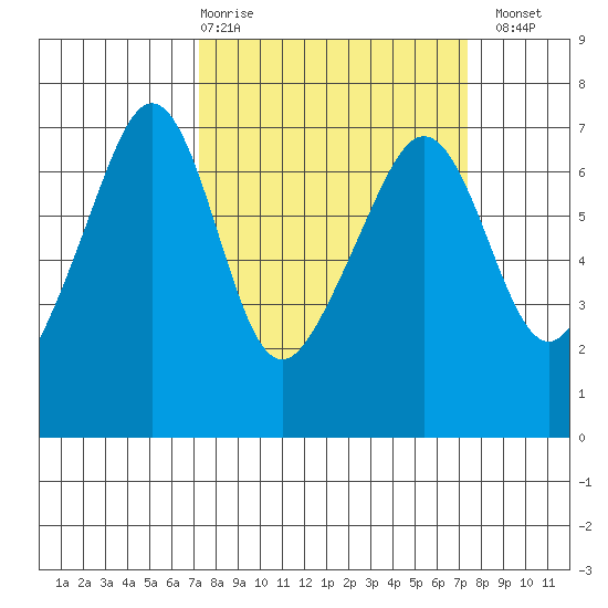Lopez Island tide chart for Thursday, March 19, 2026