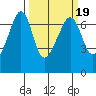 Lopez Island tide chart for Thursday, March 19, 2026