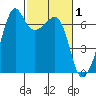 Lopez Island tide chart for Sunday, March 1, 2026