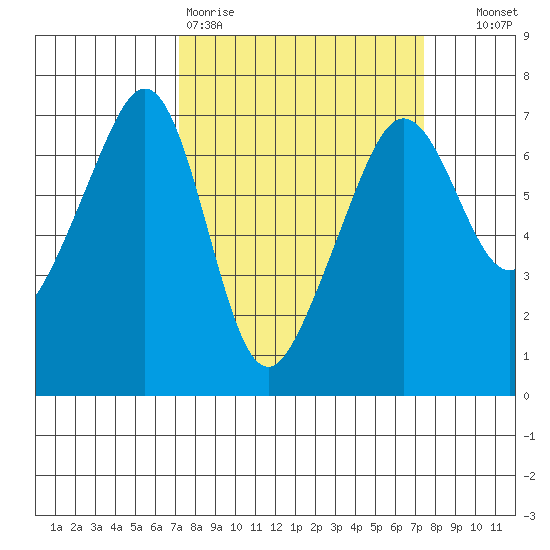 Lopez Island tide chart for Friday, March 20, 2026