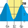 Lopez Island tide chart for Friday, March 20, 2026