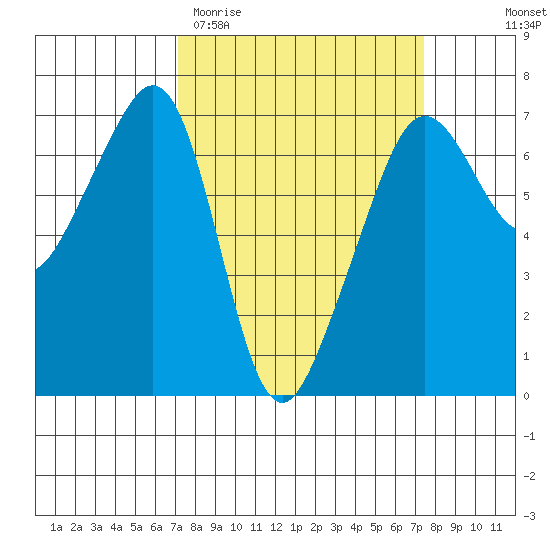 Lopez Island tide chart for Saturday, March 21, 2026