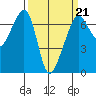 Lopez Island tide chart for Saturday, March 21, 2026