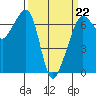 Lopez Island tide chart for Sunday, March 22, 2026