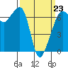 Lopez Island tide chart for Monday, March 23, 2026