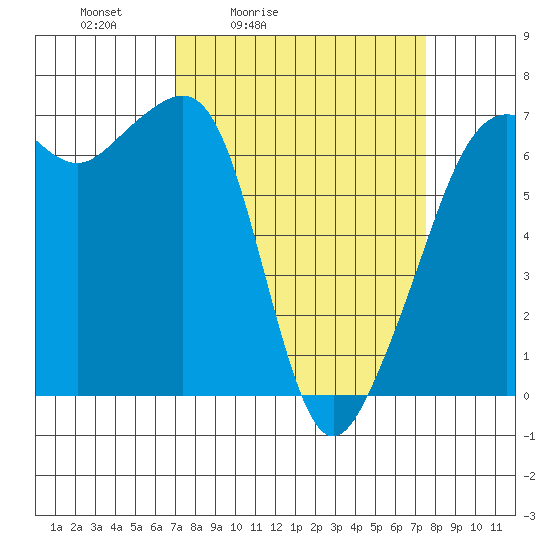 Lopez Island tide chart for Tuesday, March 24, 2026