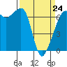 Lopez Island tide chart for Tuesday, March 24, 2026
