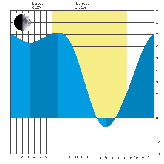 Lopez Island tide chart for Wednesday, March 25, 2026