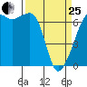 Lopez Island tide chart for Wednesday, March 25, 2026