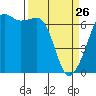 Lopez Island tide chart for Thursday, March 26, 2026
