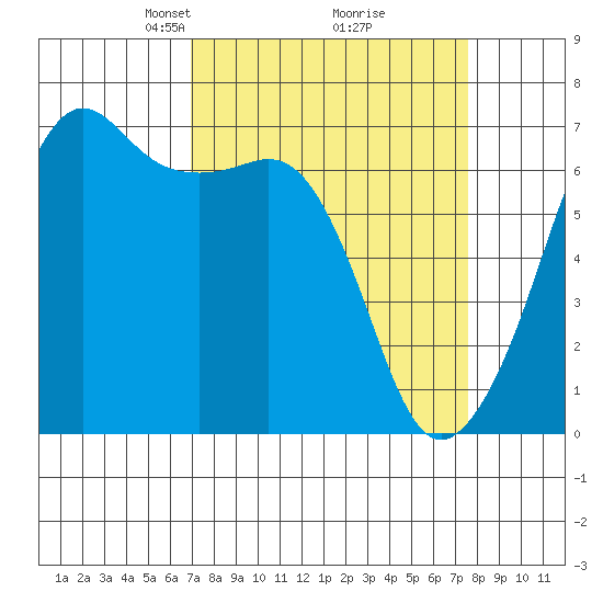 Lopez Island tide chart for Friday, March 27, 2026