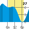 Lopez Island tide chart for Friday, March 27, 2026