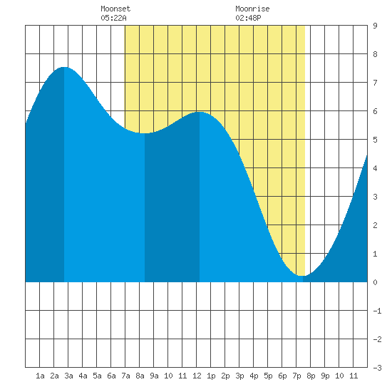 Lopez Island tide chart for Saturday, March 28, 2026