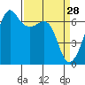 Lopez Island tide chart for Saturday, March 28, 2026