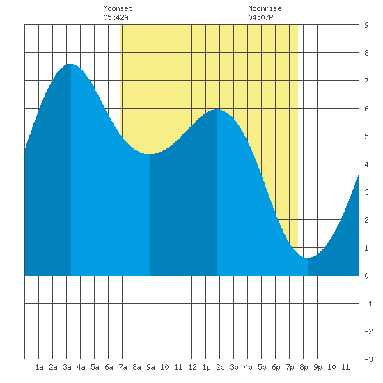 Lopez Island tide chart for Sunday, March 29, 2026