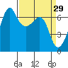 Lopez Island tide chart for Sunday, March 29, 2026