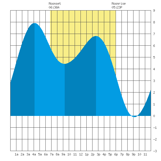 Lopez Island tide chart for Monday, March 2, 2026