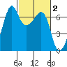 Lopez Island tide chart for Monday, March 2, 2026