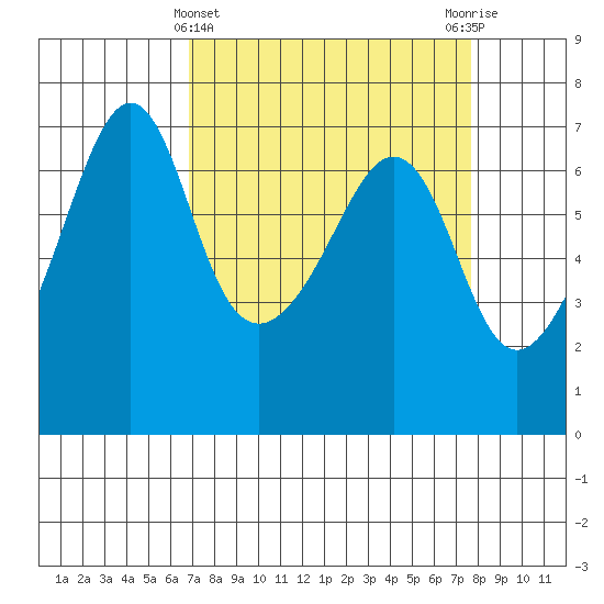 Lopez Island tide chart for Tuesday, March 31, 2026