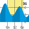 Lopez Island tide chart for Tuesday, March 31, 2026