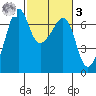 Lopez Island tide chart for Tuesday, March 3, 2026