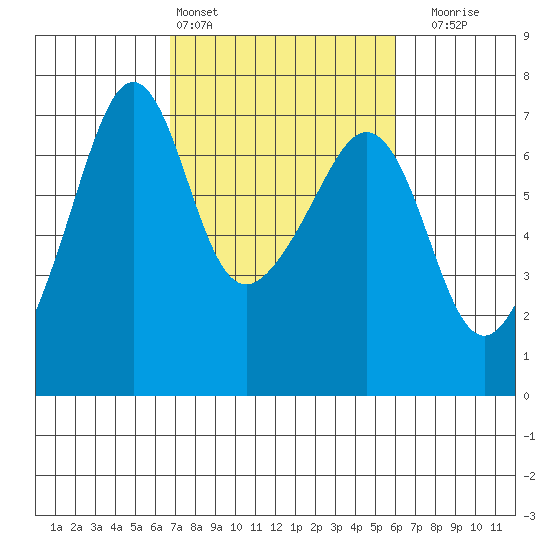 Lopez Island tide chart for Wednesday, March 4, 2026