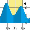 Lopez Island tide chart for Wednesday, March 4, 2026