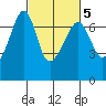 Lopez Island tide chart for Thursday, March 5, 2026