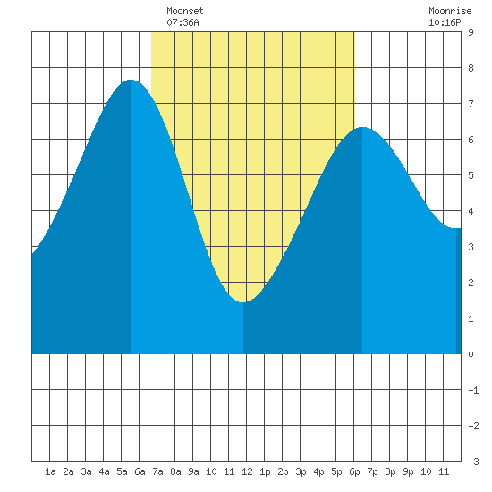 Lopez Island tide chart for Friday, March 6, 2026