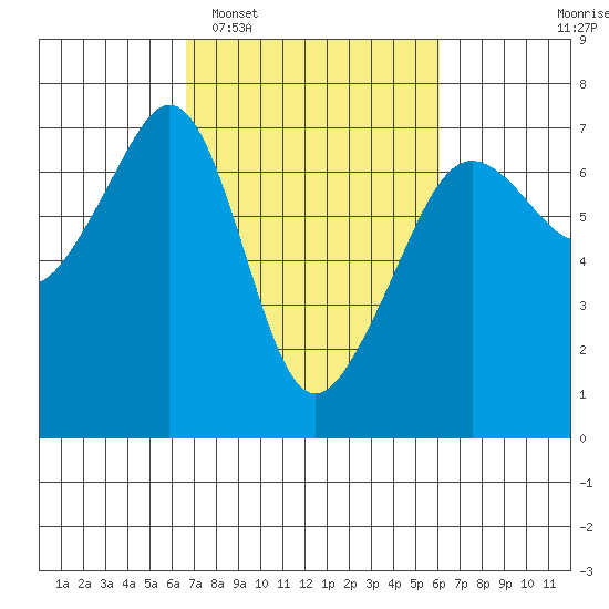 Lopez Island tide chart for Saturday, March 7, 2026