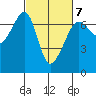 Lopez Island tide chart for Saturday, March 7, 2026