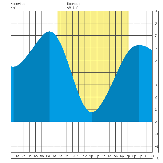 Lopez Island tide chart for Sunday, March 8, 2026