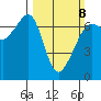 Lopez Island tide chart for Sunday, March 8, 2026