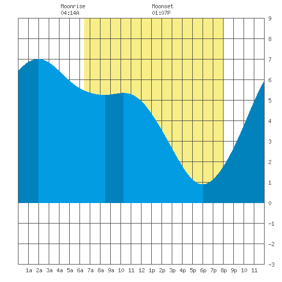 Lopez Island tide chart for Saturday, April 11, 2026