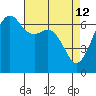 Lopez Island tide chart for Sunday, April 12, 2026