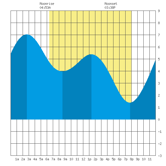 Lopez Island tide chart for Monday, April 13, 2026