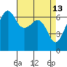 Lopez Island tide chart for Monday, April 13, 2026