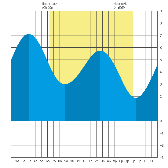 Lopez Island tide chart for Tuesday, April 14, 2026